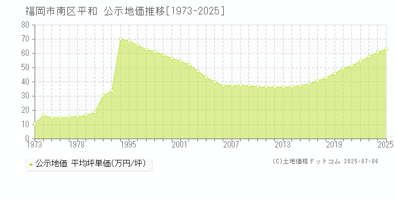 福岡市南区平和の地価公示推移グラフ 