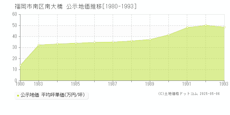 南大橋(福岡市南区)の公示地価推移グラフ(坪単価)[1980-1993年]