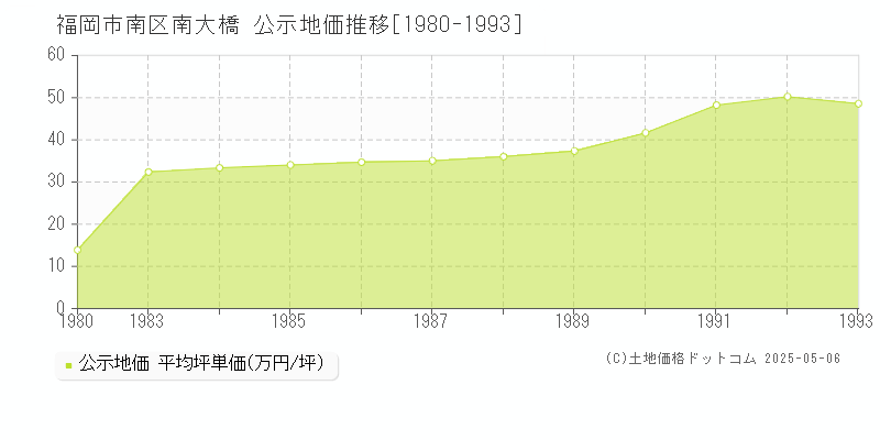 福岡市南区南大橋の地価公示推移グラフ 