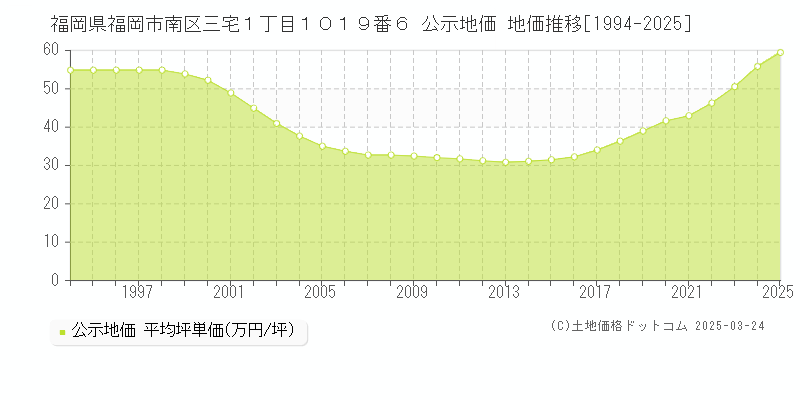 福岡県福岡市南区三宅１丁目１０１９番６ 公示地価 地価推移[1994-2025]