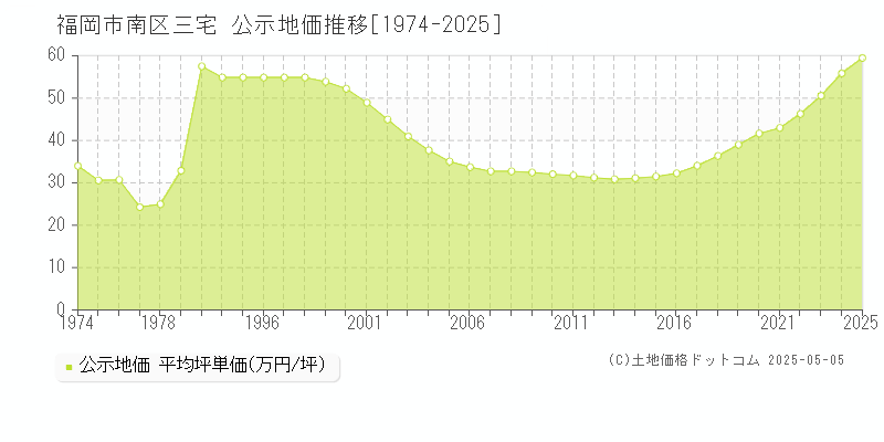 三宅(福岡市南区)の公示地価推移グラフ(坪単価)[1974-2025年]