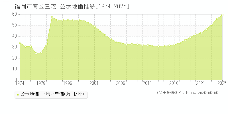 福岡市南区三宅の地価公示推移グラフ 