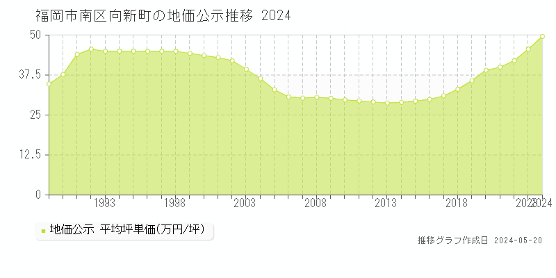 福岡市南区向新町の地価公示推移グラフ 