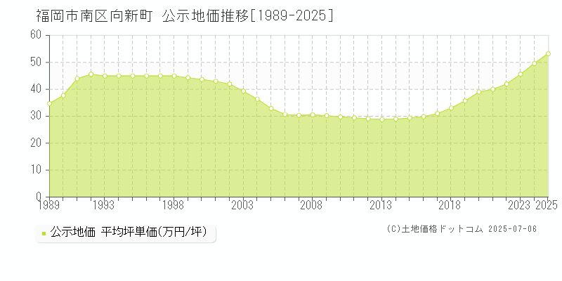 向新町(福岡市南区)の公示地価推移グラフ(坪単価)[1989-2025年]