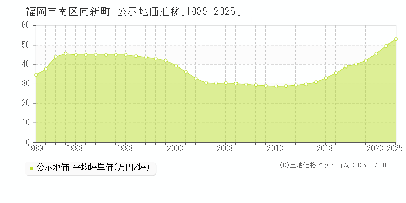 福岡市南区向新町の地価公示推移グラフ 