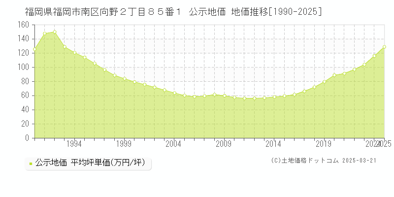 福岡県福岡市南区向野２丁目８５番１ 公示地価 地価推移[1990-2025]