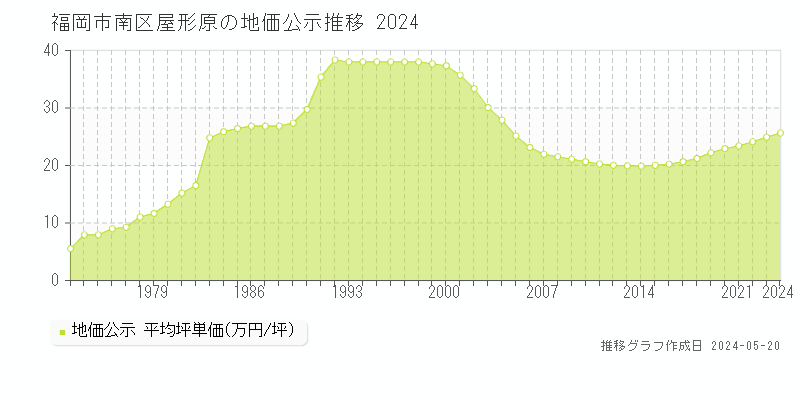 福岡市南区屋形原の地価公示推移グラフ 