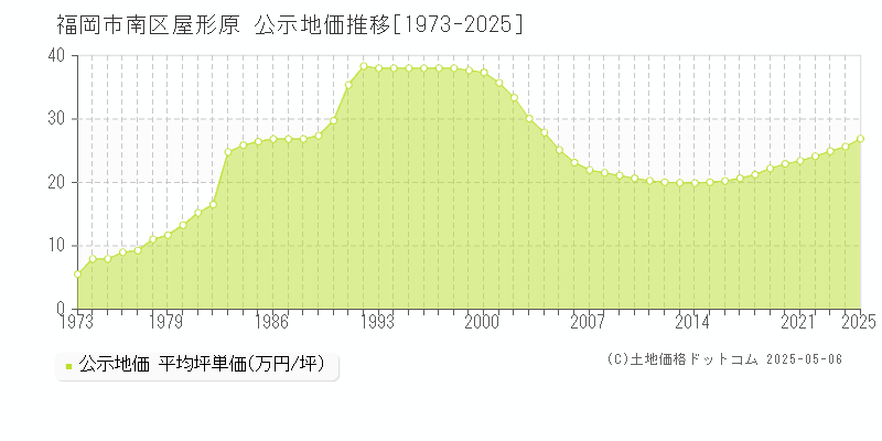 屋形原(福岡市南区)の公示地価推移グラフ(坪単価)[1973-2025年]