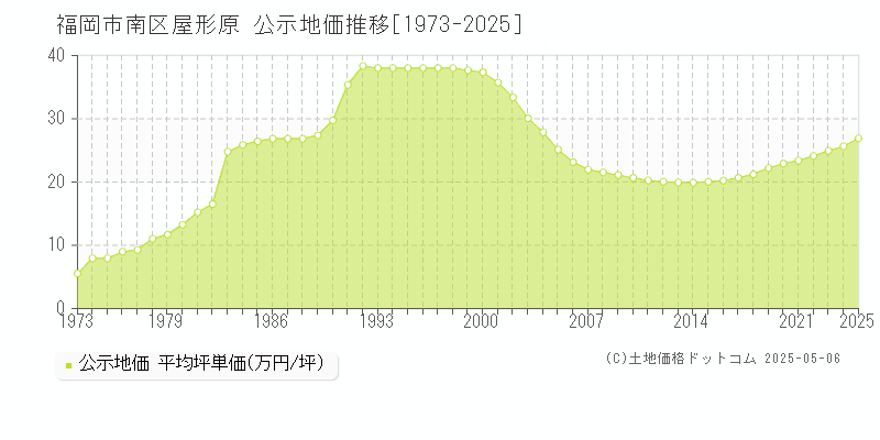 福岡市南区屋形原の地価公示推移グラフ 