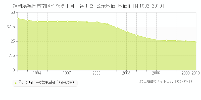 福岡県福岡市南区弥永５丁目１番１２ 公示地価 地価推移[1992-2010]