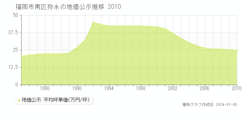 福岡市南区弥永の地価公示推移グラフ 