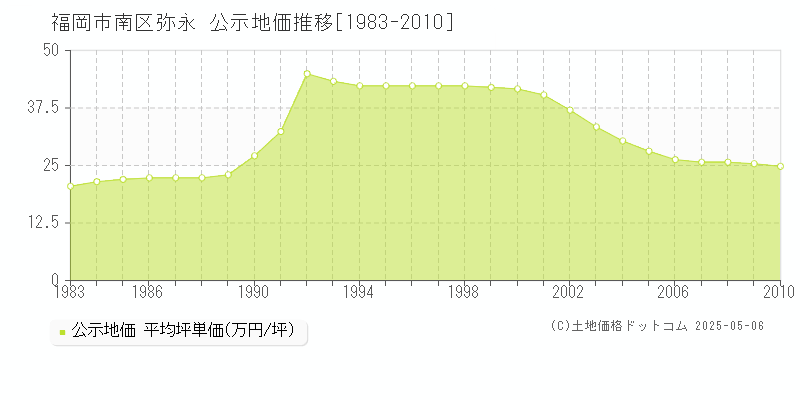 弥永(福岡市南区)の公示地価推移グラフ(坪単価)[1983-2010年]