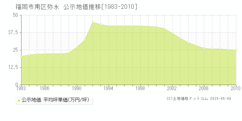 福岡市南区弥永の地価公示推移グラフ 