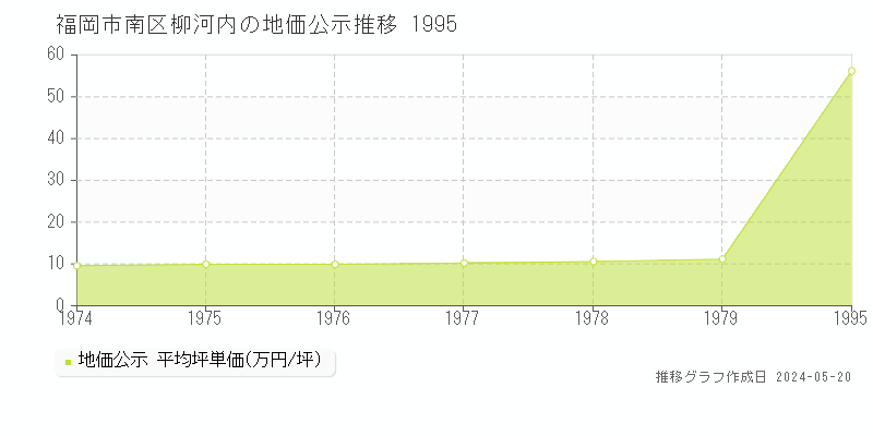 福岡市南区柳河内の地価公示推移グラフ 