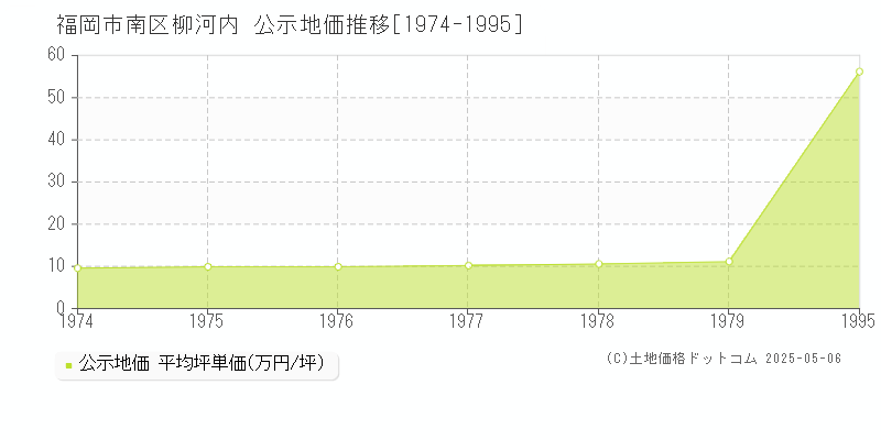 柳河内(福岡市南区)の公示地価推移グラフ(坪単価)[1974-1979年]