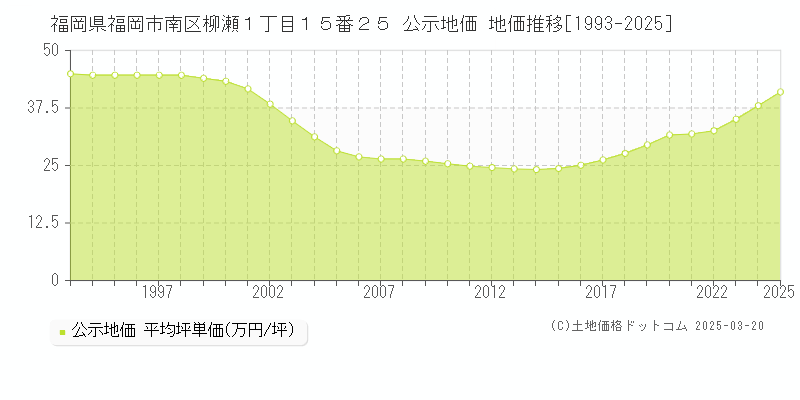 福岡県福岡市南区柳瀬１丁目１５番２５ 公示地価 地価推移[1993-2025]
