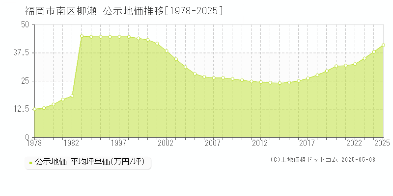 柳瀬(福岡市南区)の公示地価推移グラフ(坪単価)[1978-2025年]