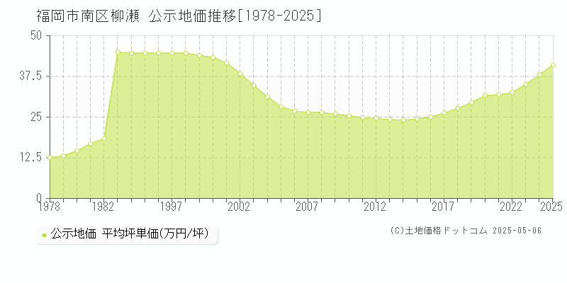 福岡市南区柳瀬の地価公示推移グラフ 