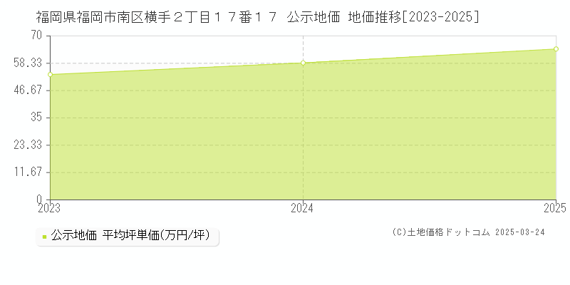 福岡県福岡市南区横手２丁目１７番１７ 公示地価 地価推移[2023-2025]