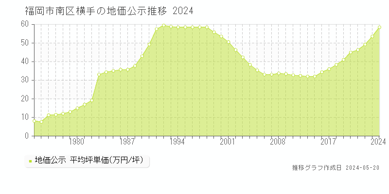 福岡市南区横手の地価公示推移グラフ 