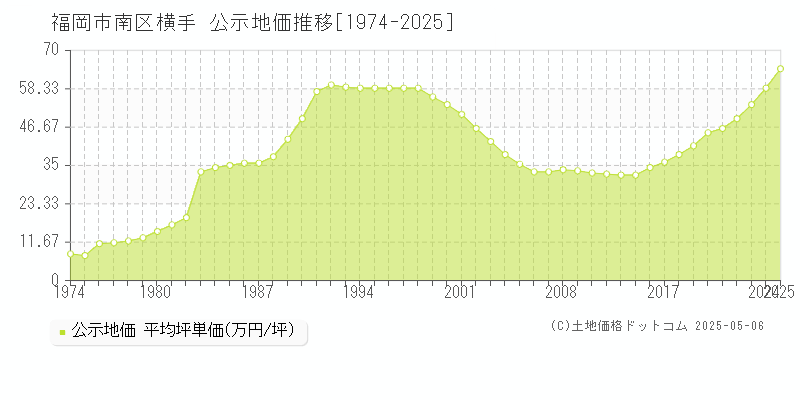 横手(福岡市南区)の公示地価推移グラフ(坪単価)[1974-2025年]
