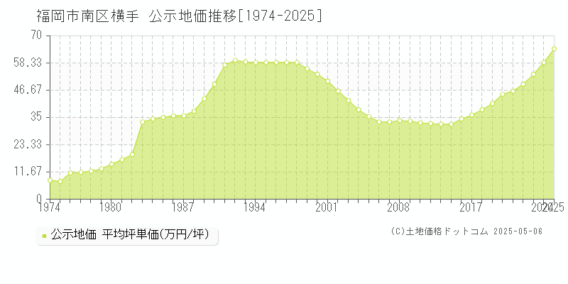 福岡市南区横手の地価公示推移グラフ 