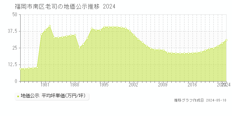 福岡市南区老司の地価公示推移グラフ 