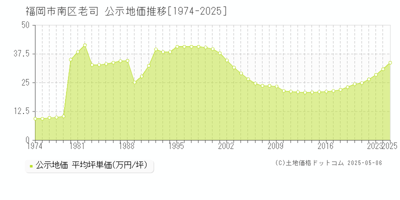 老司(福岡市南区)の公示地価推移グラフ(坪単価)[1974-2025年]