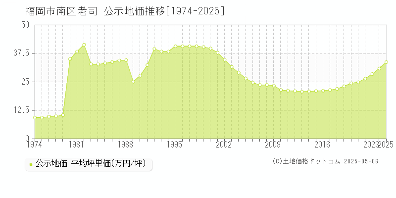 福岡市南区老司の地価公示推移グラフ 