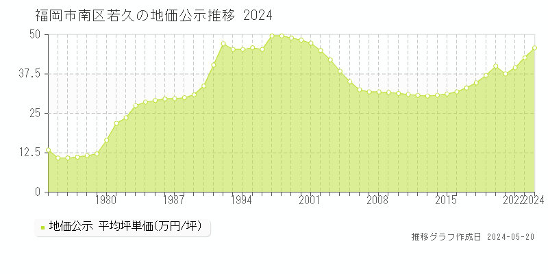 福岡市南区若久の地価公示推移グラフ 