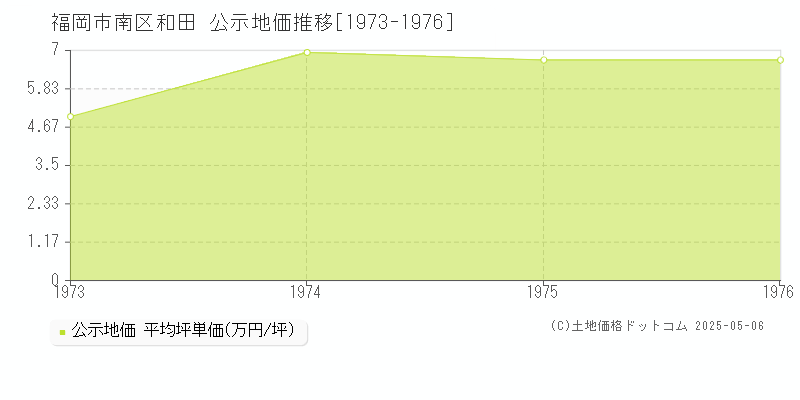 和田(福岡市南区)の公示地価推移グラフ(坪単価)[1973-1976年]
