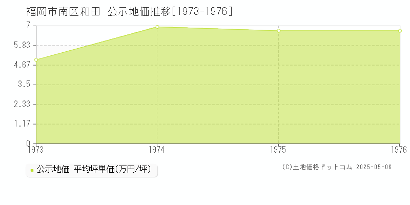 福岡市南区和田の地価公示推移グラフ 