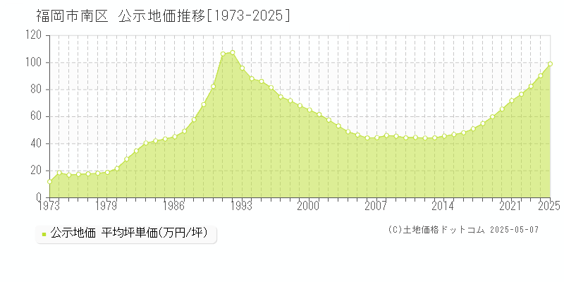 全域(福岡市南区)の公示地価推移グラフ(坪単価)[1973-2025年]