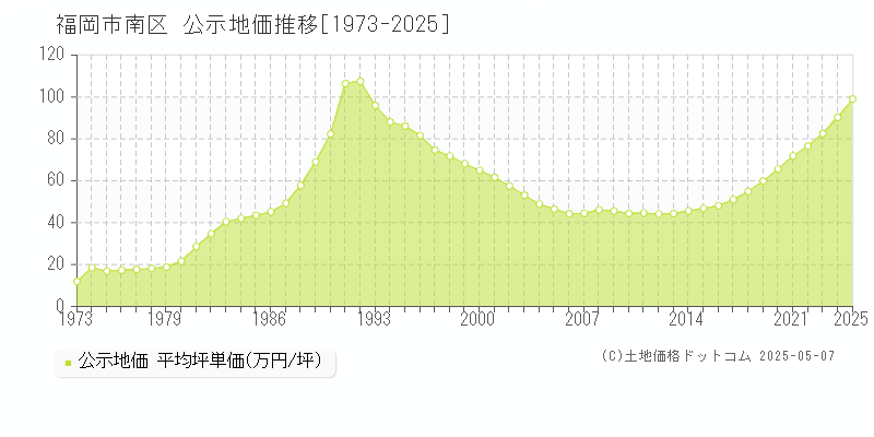 福岡市南区の地価公示推移グラフ 