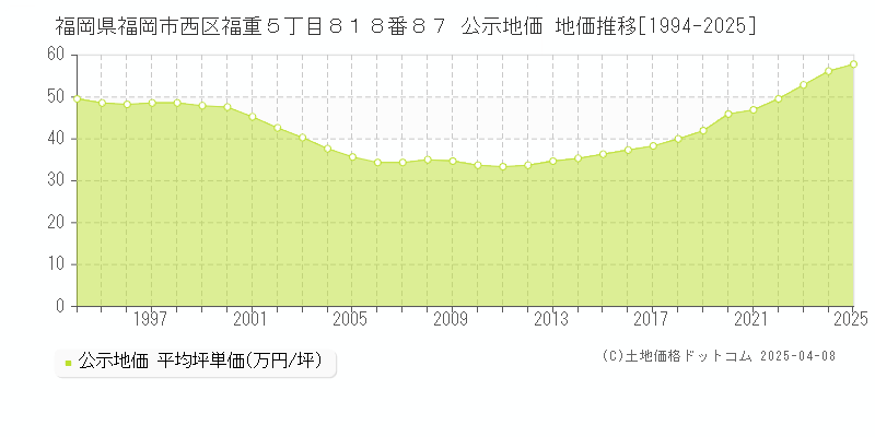 福岡県福岡市西区福重５丁目８１８番８７ 公示地価 地価推移[1994-2025]