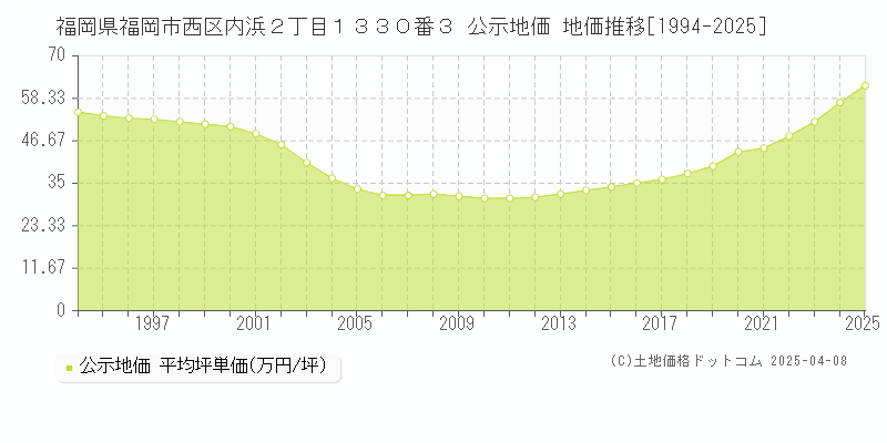福岡県福岡市西区内浜２丁目１３３０番３ 公示地価 地価推移[1994-2025]