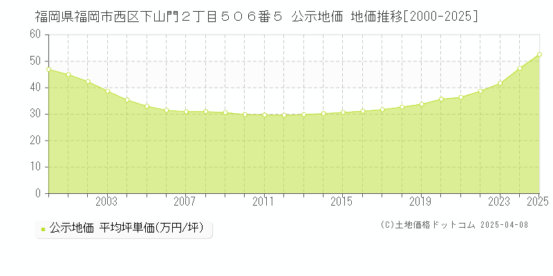 福岡県福岡市西区下山門２丁目５０６番５ 公示地価 地価推移[2000-2025]