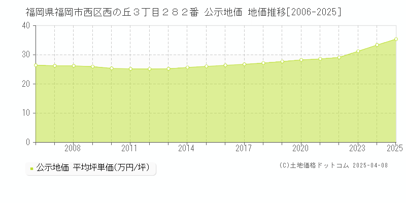 福岡県福岡市西区西の丘３丁目２８２番 公示地価 地価推移[2006-2025]