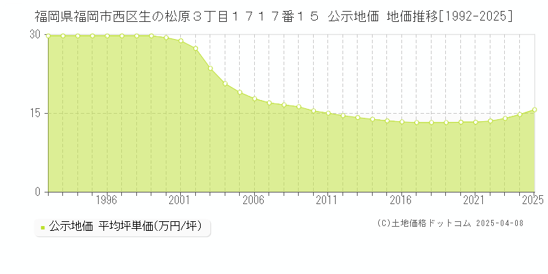福岡県福岡市西区生の松原３丁目１７１７番１５ 公示地価 地価推移[1992-2025]