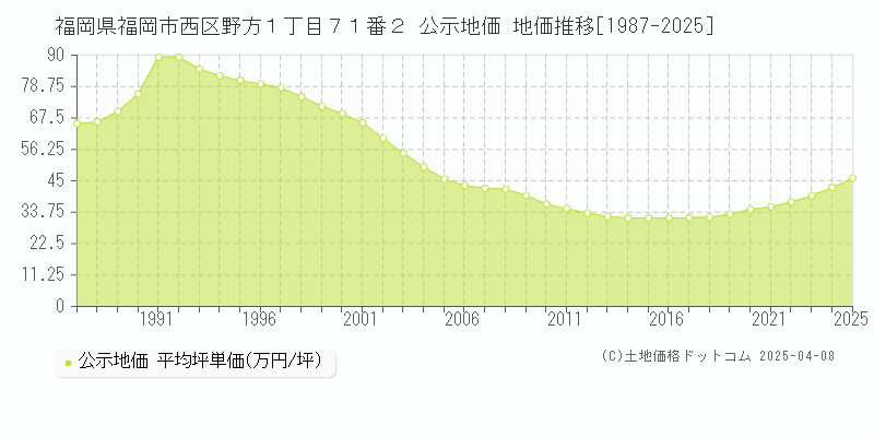 福岡県福岡市西区野方１丁目７１番２ 公示地価 地価推移[1987-2025]