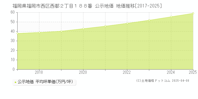 福岡県福岡市西区西都２丁目１８８番 公示地価 地価推移[2017-2025]
