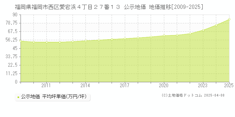 福岡県福岡市西区愛宕浜４丁目２７番１３ 公示地価 地価推移[2009-2025]