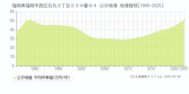 福岡県福岡市西区石丸３丁目２２４番９４ 公示地価 地価推移[1989-2025]