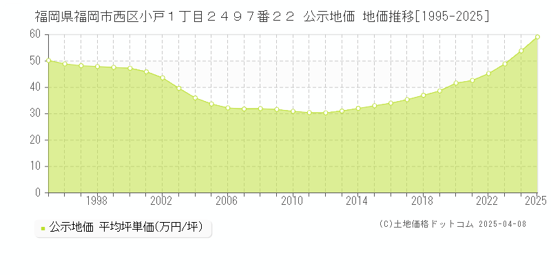 福岡県福岡市西区小戸１丁目２４９７番２２ 公示地価 地価推移[1995-2025]