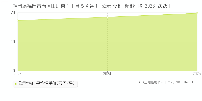 福岡県福岡市西区田尻東１丁目８４番１ 公示地価 地価推移[2023-2025]