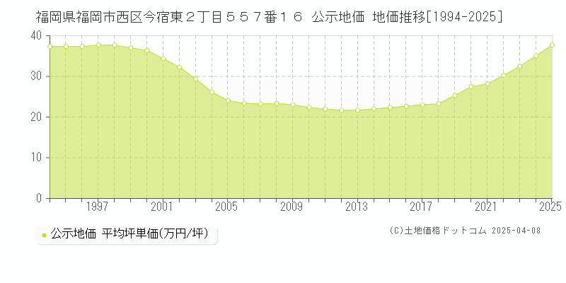 福岡県福岡市西区今宿東２丁目５５７番１６ 公示地価 地価推移[1994-2025]