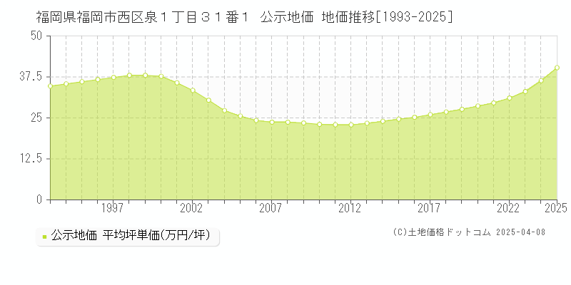 福岡県福岡市西区泉１丁目３１番１ 公示地価 地価推移[1993-2025]