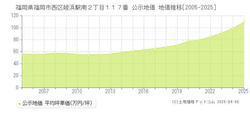 福岡県福岡市西区姪浜駅南２丁目１１７番 公示地価 地価推移[2005-2025]