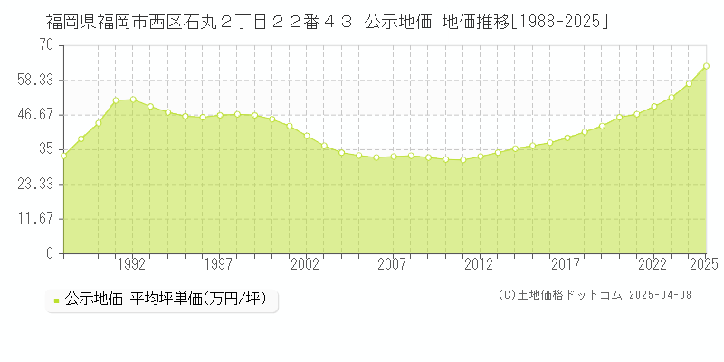 福岡県福岡市西区石丸２丁目２２番４３ 公示地価 地価推移[1988-2025]