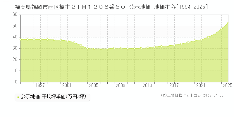 福岡県福岡市西区橋本２丁目１２０８番５０ 公示地価 地価推移[1994-2025]
